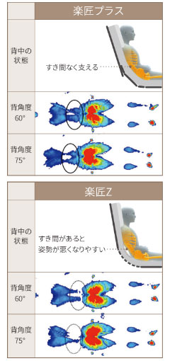 パラマウントベッド 楽匠プラス Ｈタイプ 3モーション介護ベッド ホワイトアイボリーの説明