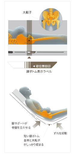 パラマウントベッド 楽匠プラス Xタイプ（超低床） 2モーター介護ベッドの説明
