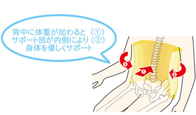 FC-ファイン 背クッション ロングタイプ 車いす用クッションの説明