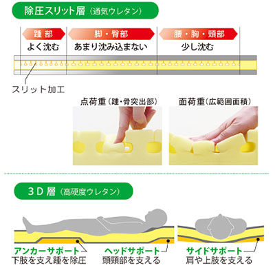 ナーセントコンタ 介護用マットレスの説明