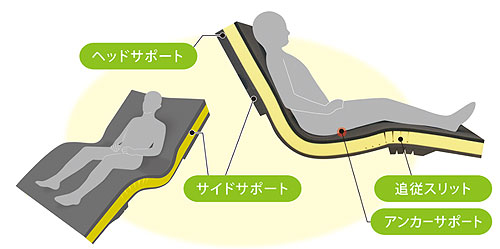 ナーセントコンタ 介護用マットレスの説明