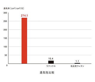 スーパー体圧分散敷ふとん シングルの説明