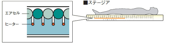 >高機能エアマットレス ステージア 83cm幅レギュラー MSTA83の説明