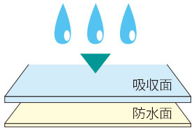 ソフト防水シーツ 2枚セット SE04の説明