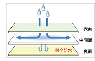 吸水拡散+防水機能