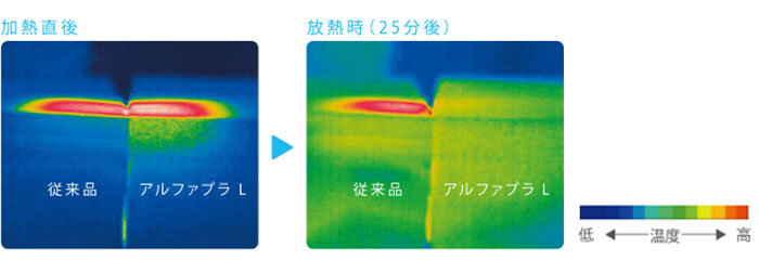 熱の放散性能比較