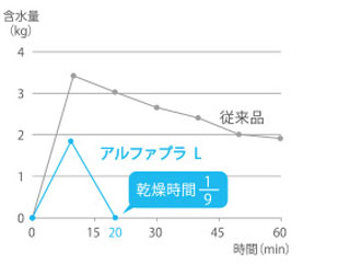 洗浄後の乾燥時間比較