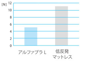 介護マットレス アルファプラL 床ずれ軽度リスク｜介護用ベッド
