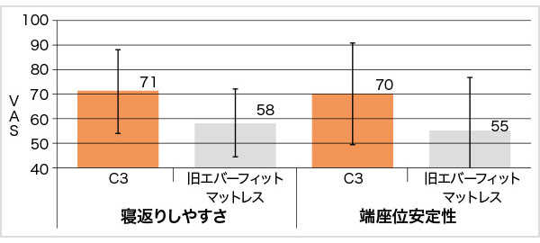 体圧分散性