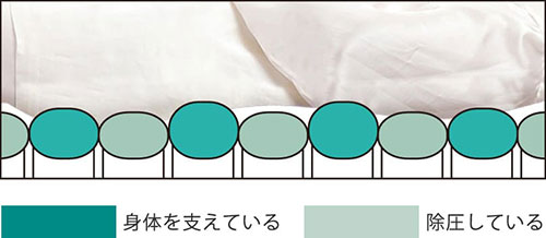 自動体位変換機能付高性能エアマットレスオスカー ハイブリッドタイプ