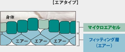 自動体位変換機能付高性能エアマットレスオスカー ハイブリッドタイプ