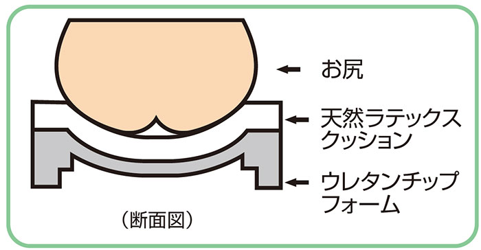 ウェルファン 車椅子用クッション 夢ごこちラテックス メッシュカバータイプ｜車いす用クッション｜介護用品の通販・販売店【品揃え日本最大級】-  快適空間スクリオ