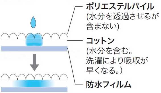 防水シーツ サラッキーシーツ 2枚セット