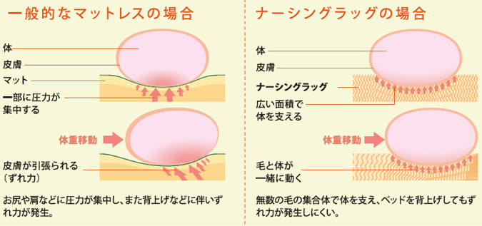 最高級・日本製 ナーシングラッグ　医療・介護用シープスキン　床ずれ防止　ウィズ　2枚組 看護/介護用品