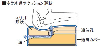 >車いす用クッション レスポ MRSPNV/MRSPORの説明