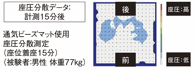 座圧分散