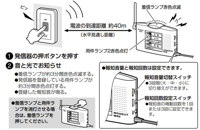 パナソニック 小電力型ワイヤレスコール壁掛発信機ECE1708P 無線タイプ