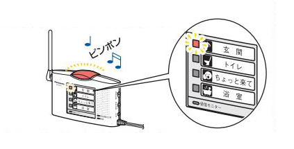 呼出表示が4ヵ所
