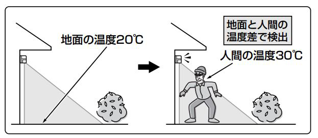 小電力型ワイヤレスコール熱線センサー送信器ECE1821APイラスト