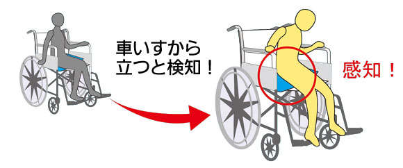 チェアセンサーマイメロディーSセット 車いす用立ち上がり検知センサーの説明
