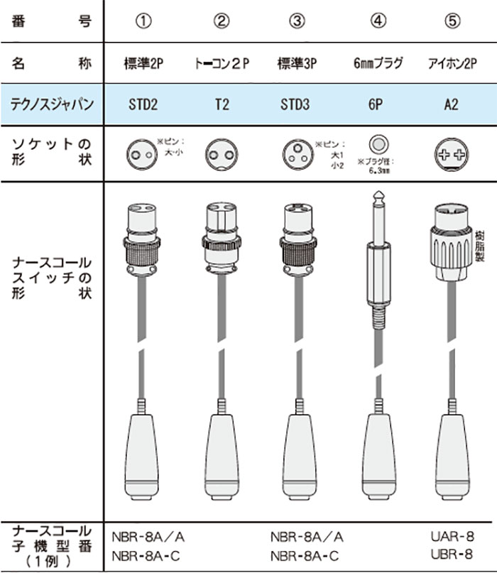 サイドコール・ケーブルタイプ ナースコール接続タイプ 【アイホン仕様】の説明