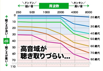 ワイヤレスイヤホン機能付き集音器 みみサポ｜助聴機・拡聴器｜介護