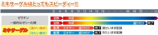 嚥下補助 ミキサーゲルの説明