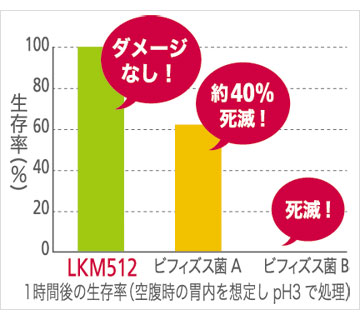 生きて腸まで届く