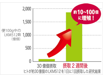 お腹で増える