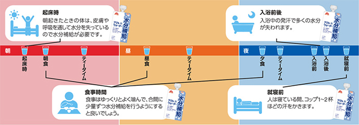 アクトウォーター 「こまめに少しずつ」摂取