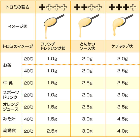 嚥下補助とろみ剤 つるりんこ Quickly 2kg×1袋