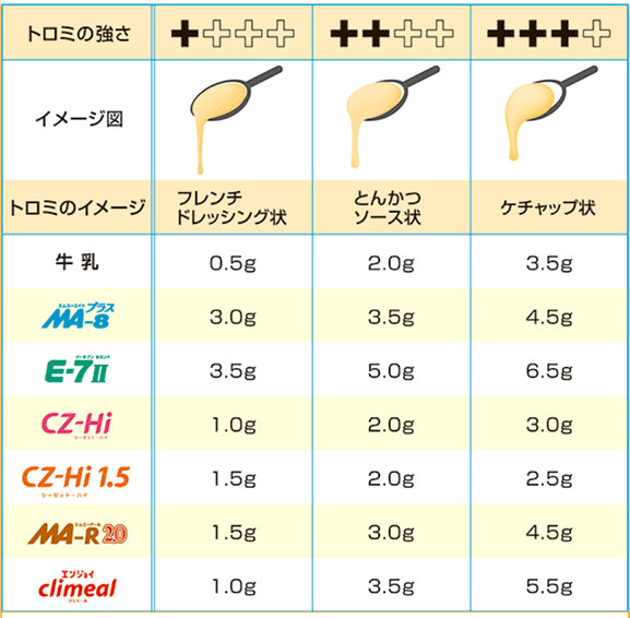 嚥下補助とろみ剤 つるりんこ 牛乳・流動食用 800g×1ケース（8袋入り）