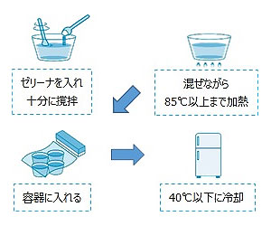 嚥下補助ゼリー調整食品 ゼリーナ ソフトタイプ 400g×2袋の説明