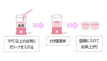 嚥下補助ゼリー調整食品 ゼリーナ おかゆ用タイプ 400g×1袋の説明
