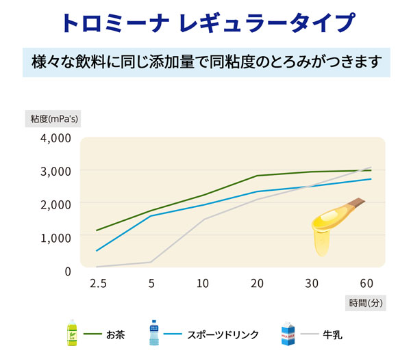 嚥下補助とろみ剤 トロミーナ プレミアムタイプ 1kgの特徴グラフ