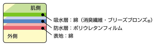ブリーズブロンズ 消臭・失禁ショーツ婦人用 尿取りパッド併用タイプの説明