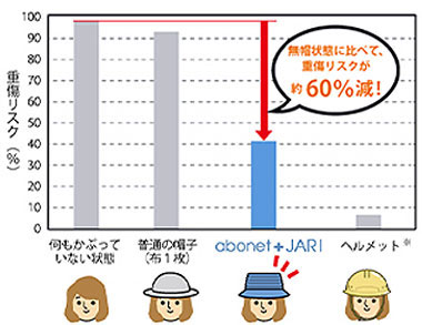 アボネット+JARI ハットデニム 保護帽の説明