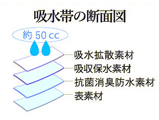 婦人用失禁ショーツ 一分丈ショーツ50 H844C （2枚セット） 給水量50ccの説明