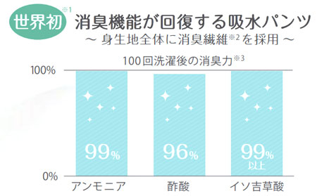 婦人用失禁ショーツ ニオイも安心 無臭元吸水パンツ女性用 40454 吸水量5ccの説明