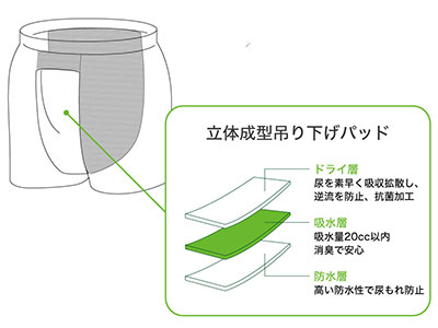 尿モレパンツ 吸収快男子 15～20cc前後対応 4枚組の説明