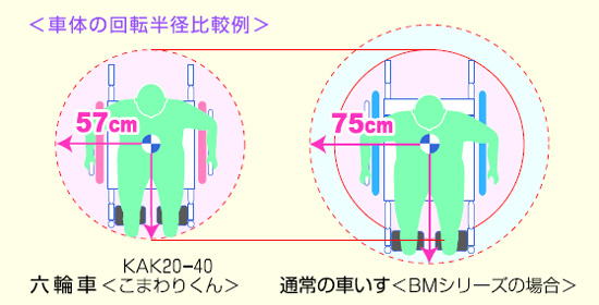 非課税】室内用六輪車椅子こまわりくん超々低床タイプKAK18-40B