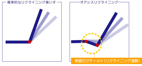 ティルト&リクライニング車椅子 オアシスリクライニングの説明