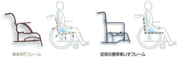 次世代型標準車椅子 自走用 WAP22-40(42)S WAVIT+(ウェイビットプラス)｜アルミ製車椅子-自走用｜介護用品の通販・販売店【品揃え日本最大級】-  快適空間スクリオ