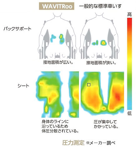 自走用車椅子 ハイポリマータイヤ WAVUTRoo（ウェイビットルー）WAR22-40(42)-M(H/SH)の説明