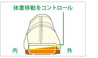 体重移動をコントロール
