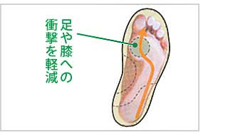 足腰への衝撃軽減