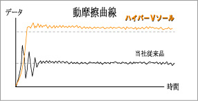 動摩擦曲線