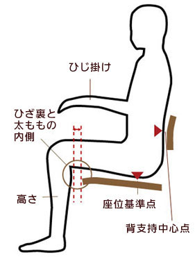 日本人の人間工学に基づいた低く座る「腰に優しい」肘付き高級低座椅子です。座面の高さは12センチ。すこし固めのクッション、背もしっかりサポートします。