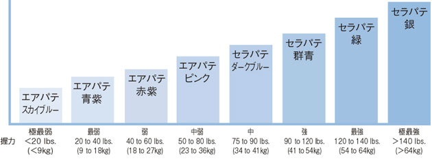 手指の筋力強化 エアパテ スカイブルー：極最弱 4個セットの説明