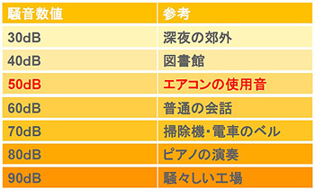 使用時の騒音値は約50dB